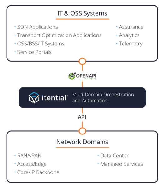 MultiDomain