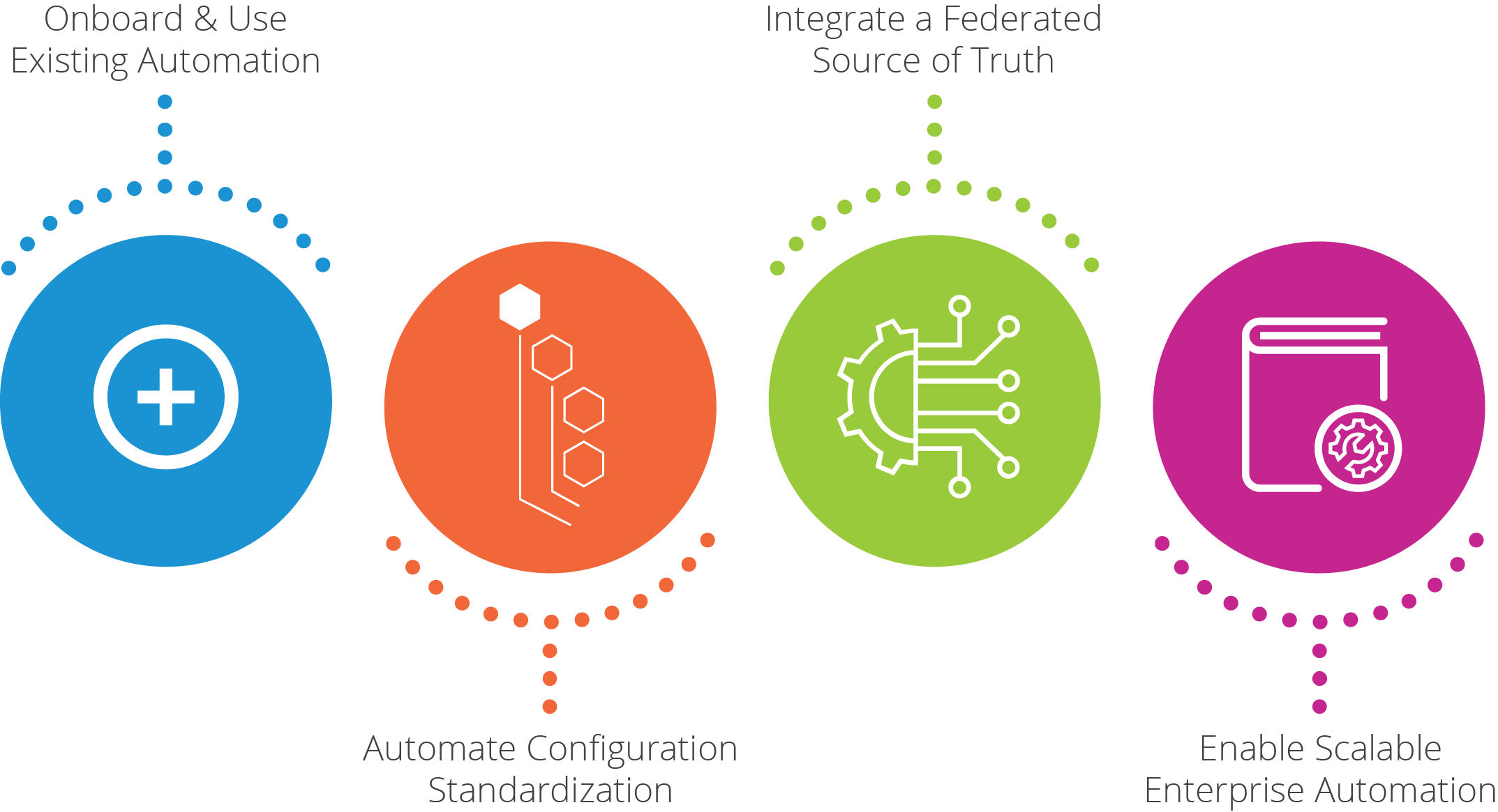 Automation Journey