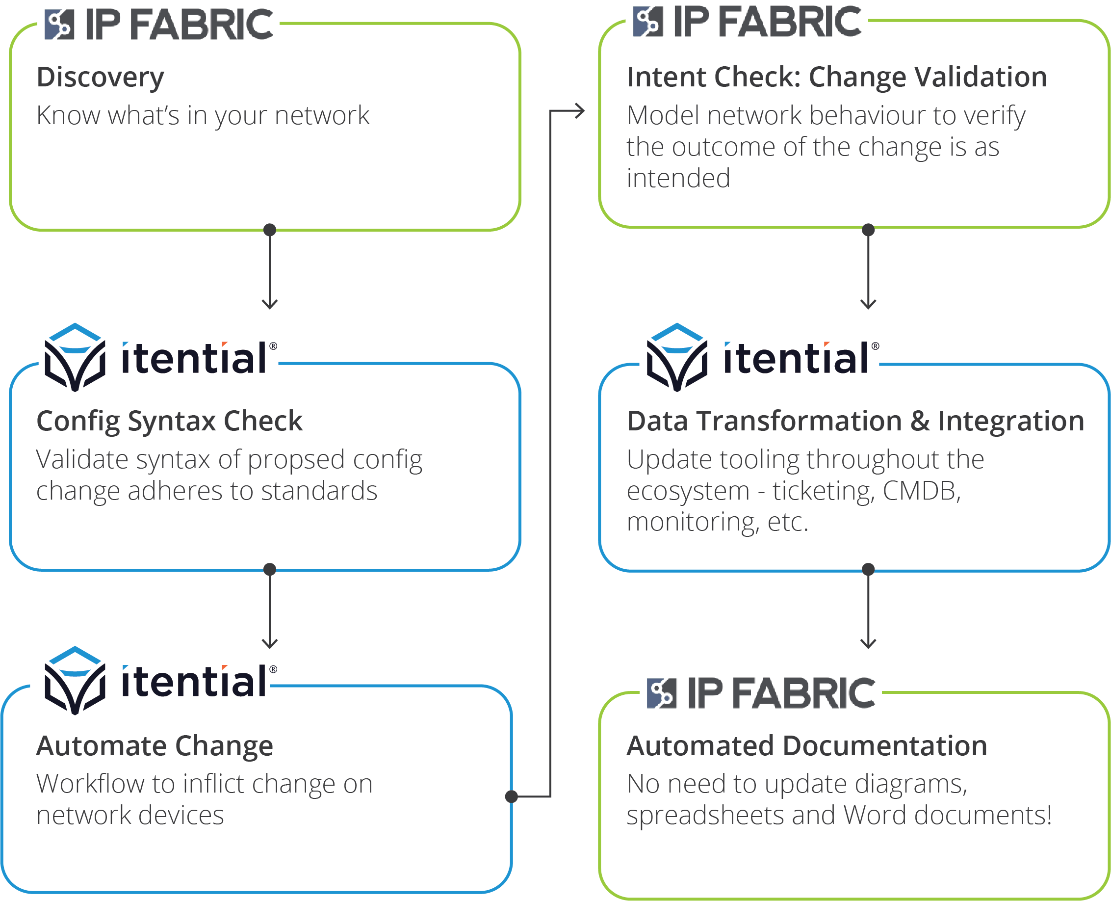 IP Fabric Workflow diagram showcasing each network automation workflow step the integration of itential and ip fabric provides network teams