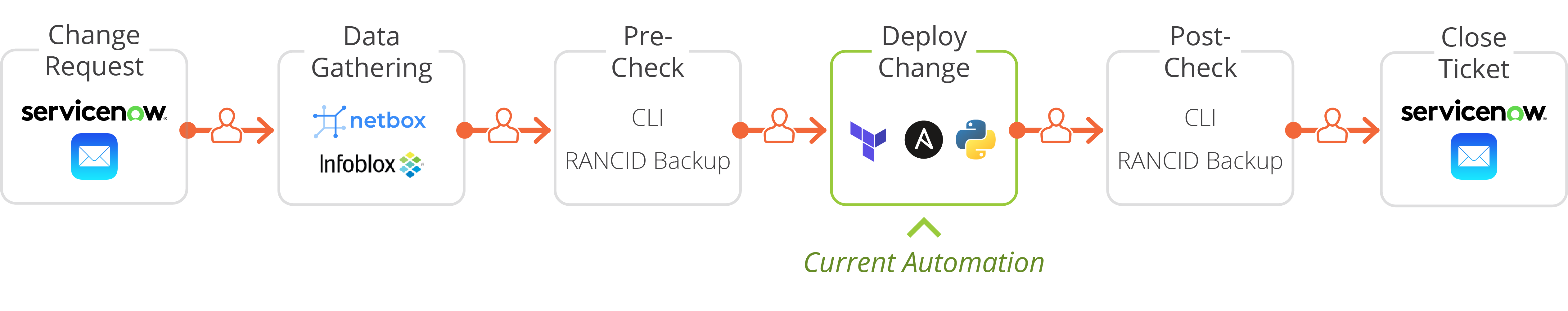 Scaling NA-Change Process