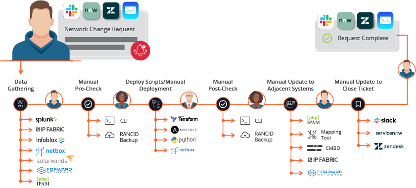 Network Change Request-People (1) Network request change workflow