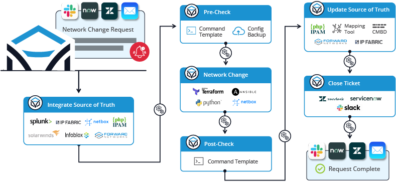 Workflow Network automation workflow