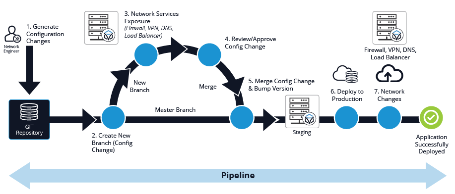 Blog_Inner Image_How Itential’s Integrated Approach to CICD Enables NetDevOps CI/CD Pipeline with Itential Network Automation