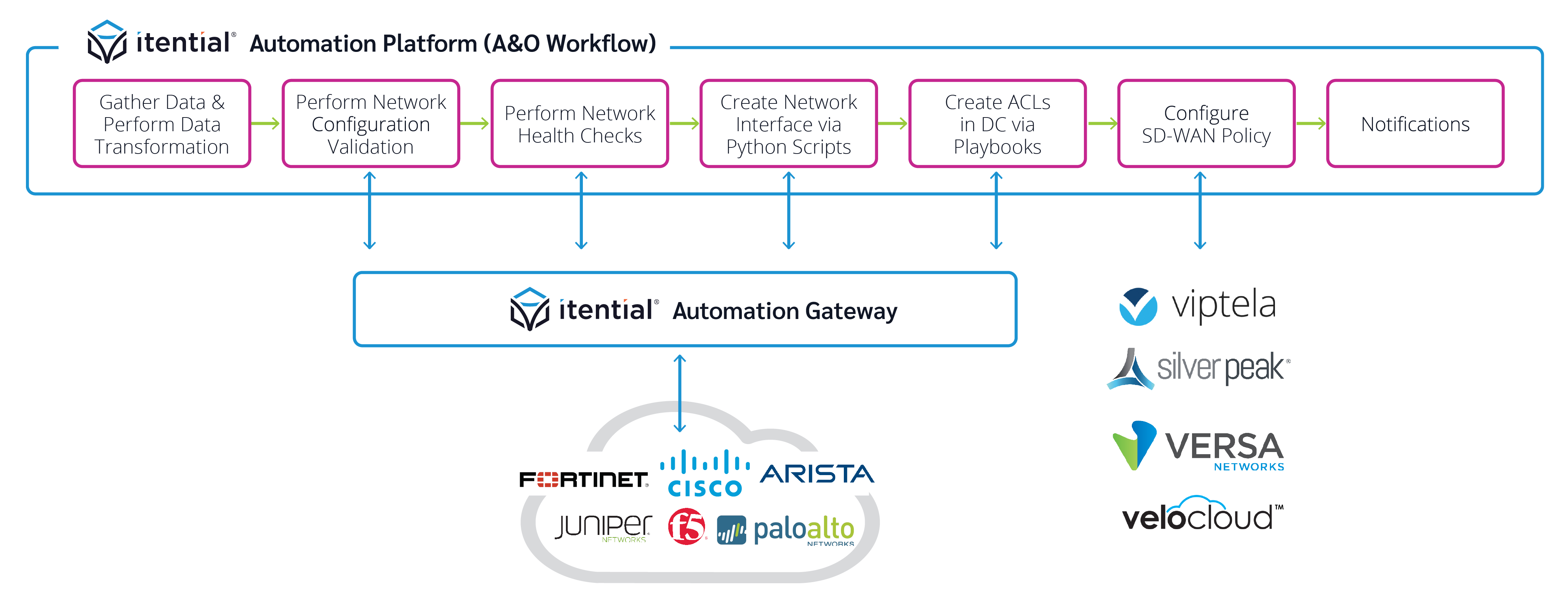 IaC NetOps via Automation Workflow