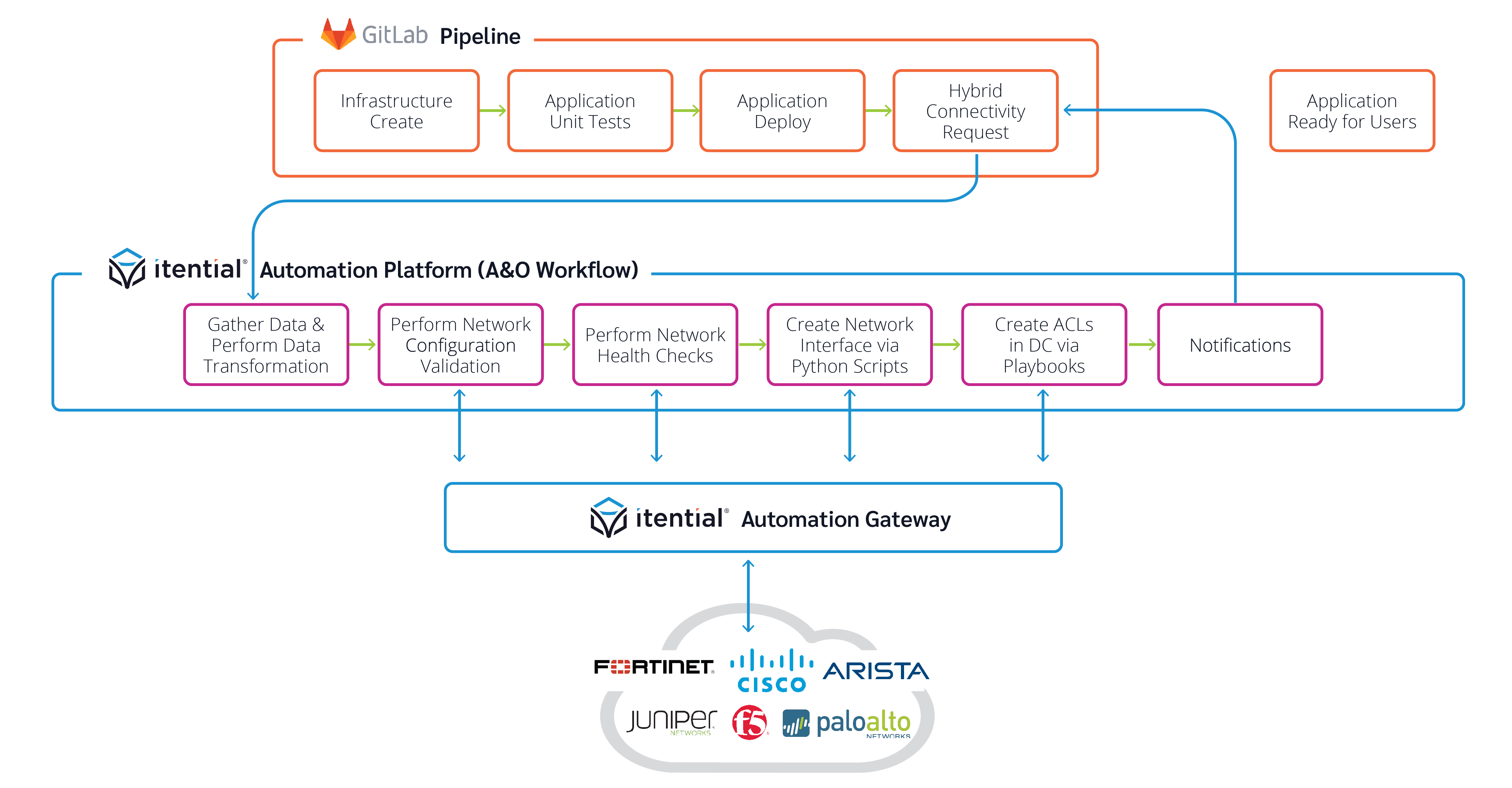 IaC NetOps via CICD