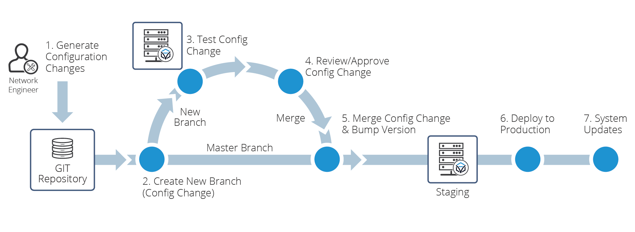 NIaC Cycle