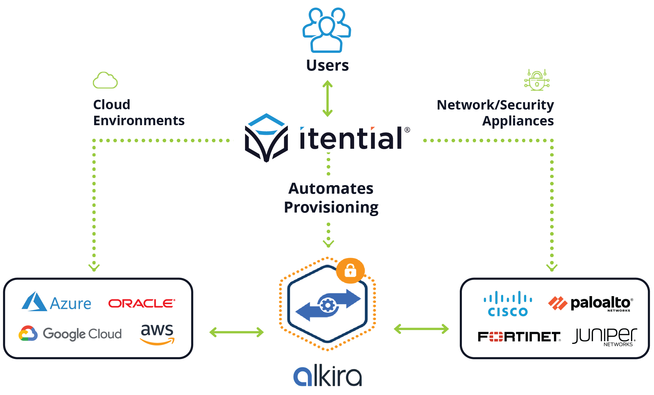 Alkira Partnership Graphics_Tech Integration