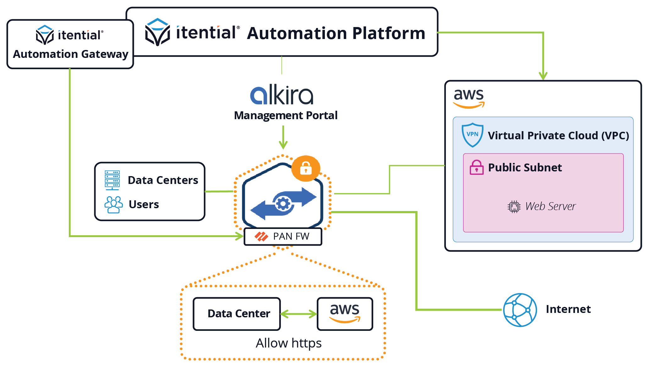 Alkira Partnership Graphics_Use Cases