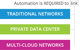 Automation Required