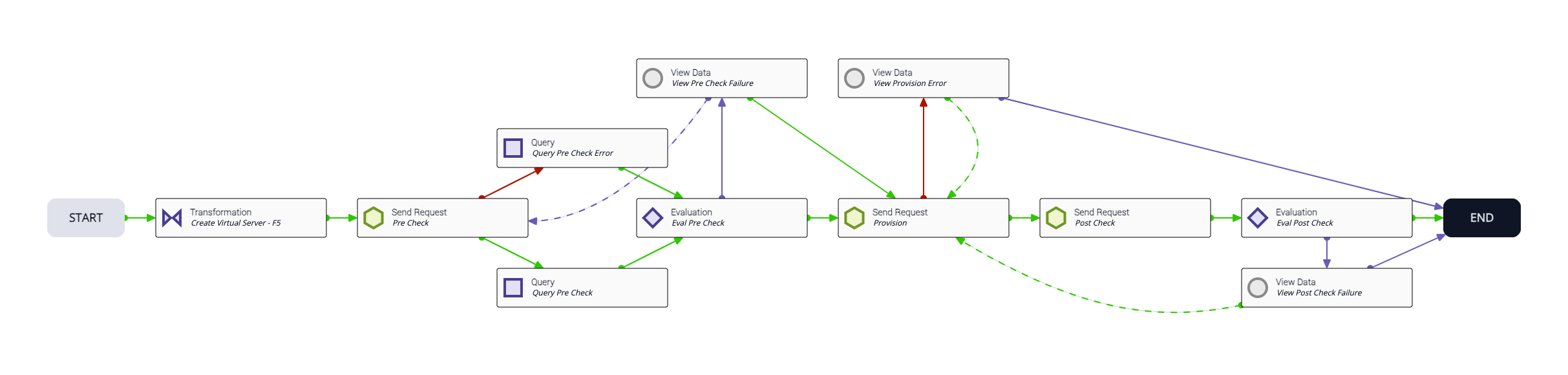 Create Virtual Server - F5 Lab - Create Virtual Server F5 Workflow