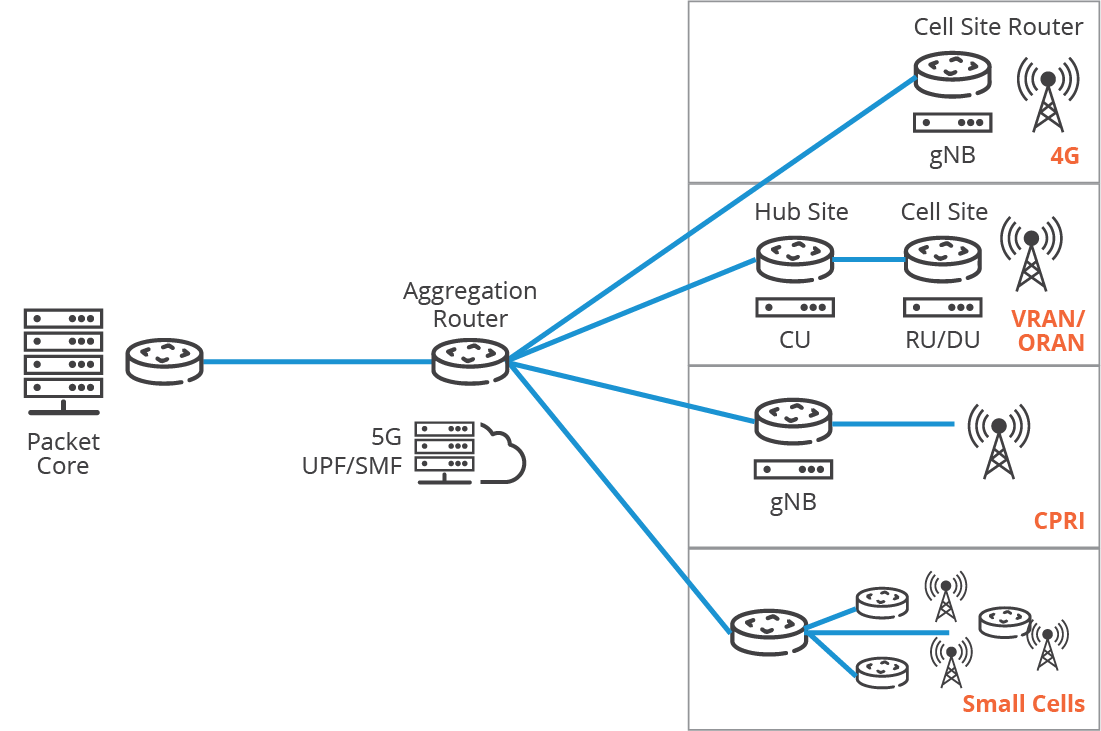 IP Backhaul Component 2