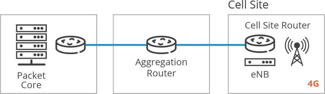 IP Backhaul Components