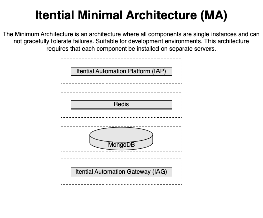 itential-arch-minimal.drawio