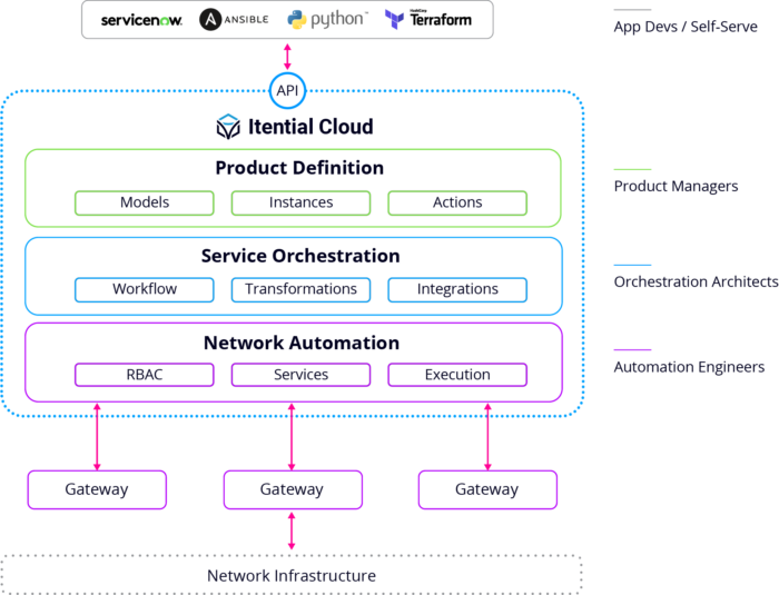 Blog_Featured_Networking Field Day & A New Era for Network Automation-Portfolio Architecture