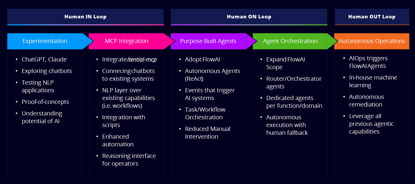 Blog_Featured_The AI for Infrastructure Journey- From Experimentation to Autonomous Operations_Inner Img 2 (1) Roadmap diagram illustrating the AI journey for infrastructure operations, moving from Human in the Loop to Human on the Loop and Human out of the Loop, with stages including experimentation, MCP integration, purpose-built agents, agent orchestration, and autonomous operations.